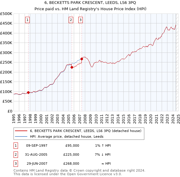 6, BECKETTS PARK CRESCENT, LEEDS, LS6 3PQ: Price paid vs HM Land Registry's House Price Index