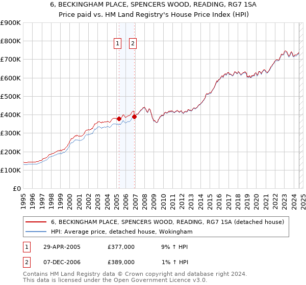 6, BECKINGHAM PLACE, SPENCERS WOOD, READING, RG7 1SA: Price paid vs HM Land Registry's House Price Index