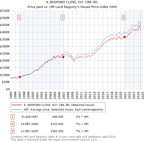 6, BEDFORD CLOSE, ELY, CB6 3EL: Price paid vs HM Land Registry's House Price Index