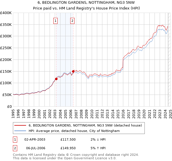 6, BEDLINGTON GARDENS, NOTTINGHAM, NG3 5NW: Price paid vs HM Land Registry's House Price Index