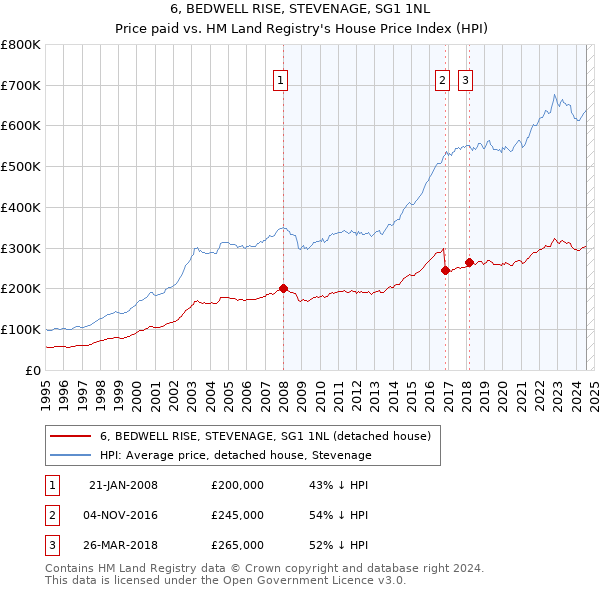 6, BEDWELL RISE, STEVENAGE, SG1 1NL: Price paid vs HM Land Registry's House Price Index