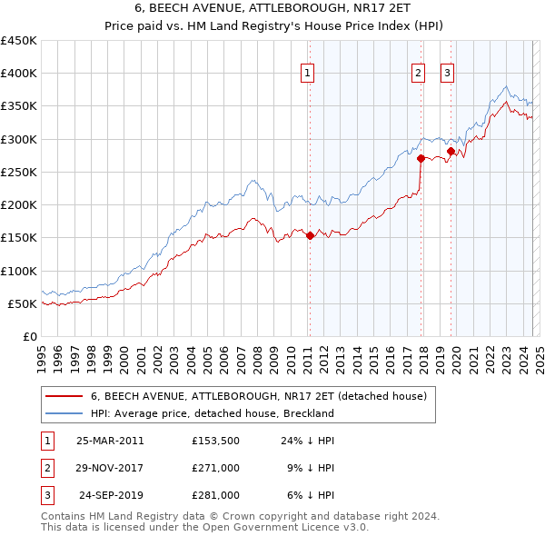 6, BEECH AVENUE, ATTLEBOROUGH, NR17 2ET: Price paid vs HM Land Registry's House Price Index