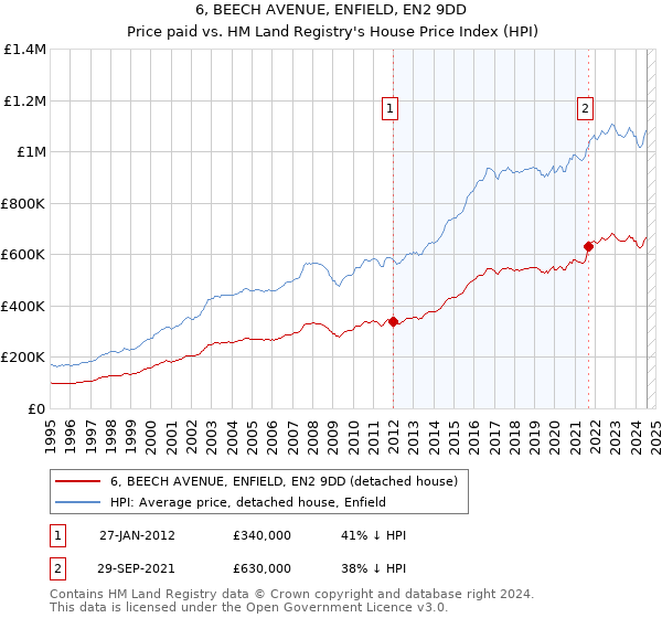 6, BEECH AVENUE, ENFIELD, EN2 9DD: Price paid vs HM Land Registry's House Price Index