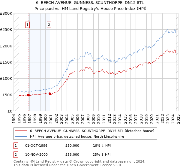 6, BEECH AVENUE, GUNNESS, SCUNTHORPE, DN15 8TL: Price paid vs HM Land Registry's House Price Index