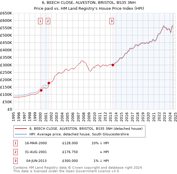 6, BEECH CLOSE, ALVESTON, BRISTOL, BS35 3NH: Price paid vs HM Land Registry's House Price Index