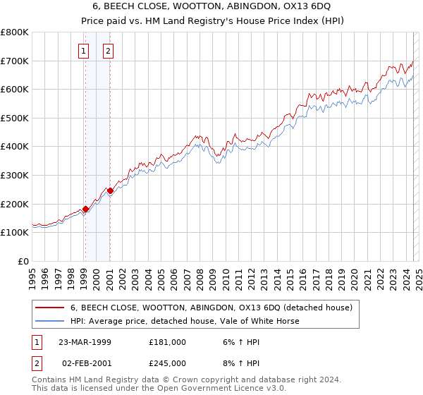 6, BEECH CLOSE, WOOTTON, ABINGDON, OX13 6DQ: Price paid vs HM Land Registry's House Price Index