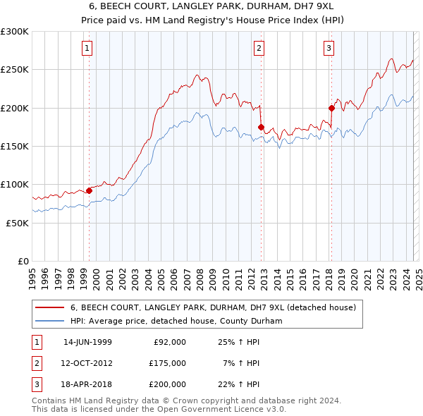 6, BEECH COURT, LANGLEY PARK, DURHAM, DH7 9XL: Price paid vs HM Land Registry's House Price Index