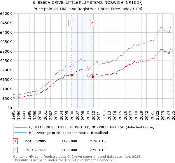 6, BEECH DRIVE, LITTLE PLUMSTEAD, NORWICH, NR13 5FJ: Price paid vs HM Land Registry's House Price Index