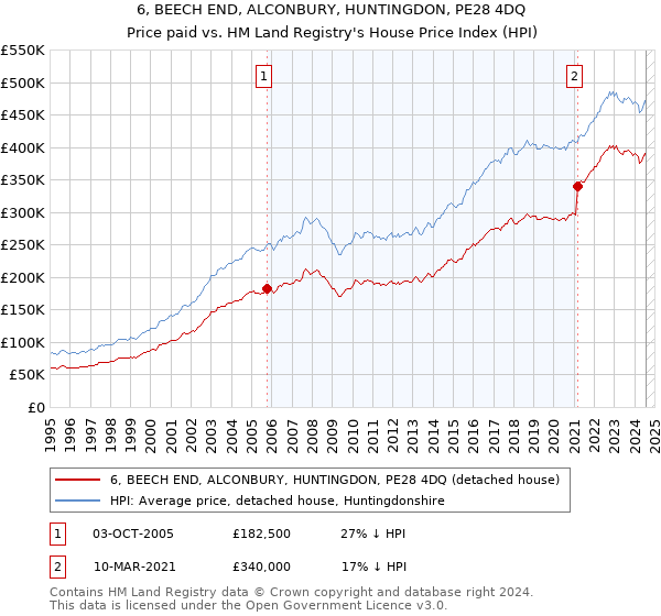 6, BEECH END, ALCONBURY, HUNTINGDON, PE28 4DQ: Price paid vs HM Land Registry's House Price Index