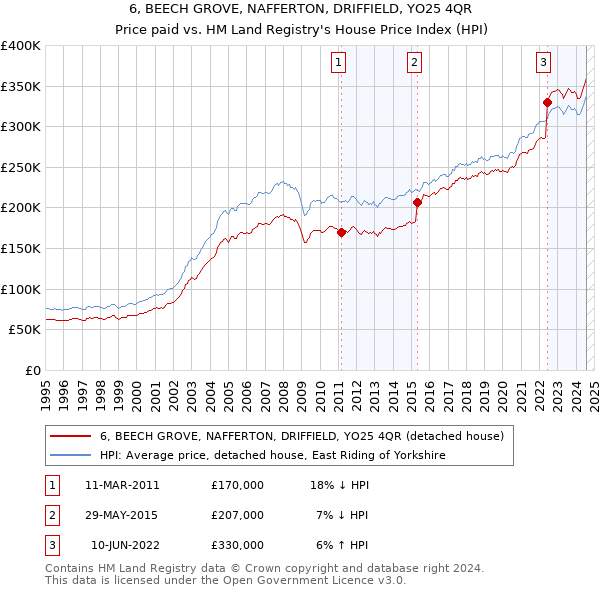 6, BEECH GROVE, NAFFERTON, DRIFFIELD, YO25 4QR: Price paid vs HM Land Registry's House Price Index