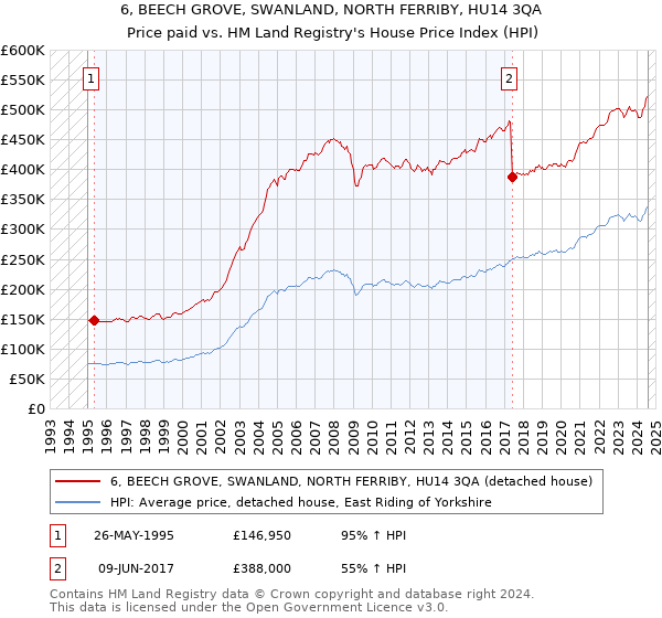 6, BEECH GROVE, SWANLAND, NORTH FERRIBY, HU14 3QA: Price paid vs HM Land Registry's House Price Index