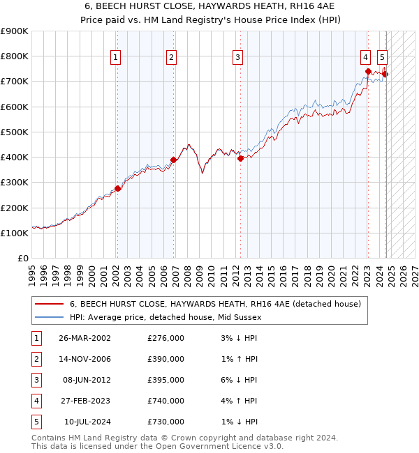 6, BEECH HURST CLOSE, HAYWARDS HEATH, RH16 4AE: Price paid vs HM Land Registry's House Price Index