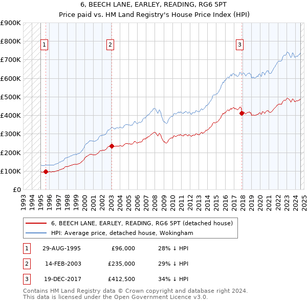 6, BEECH LANE, EARLEY, READING, RG6 5PT: Price paid vs HM Land Registry's House Price Index