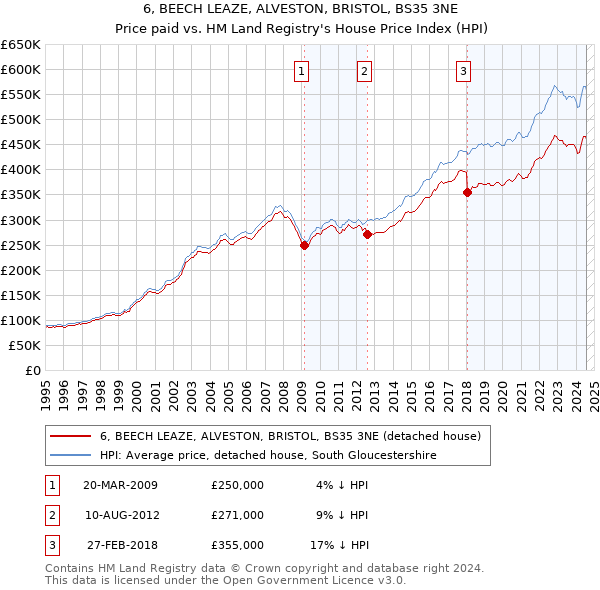 6, BEECH LEAZE, ALVESTON, BRISTOL, BS35 3NE: Price paid vs HM Land Registry's House Price Index