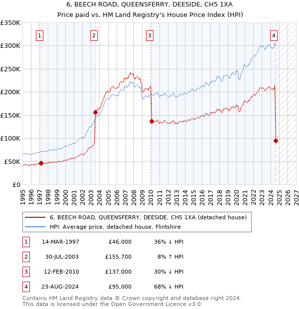 6, BEECH ROAD, QUEENSFERRY, DEESIDE, CH5 1XA: Price paid vs HM Land Registry's House Price Index