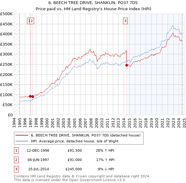 6, BEECH TREE DRIVE, SHANKLIN, PO37 7DS: Price paid vs HM Land Registry's House Price Index