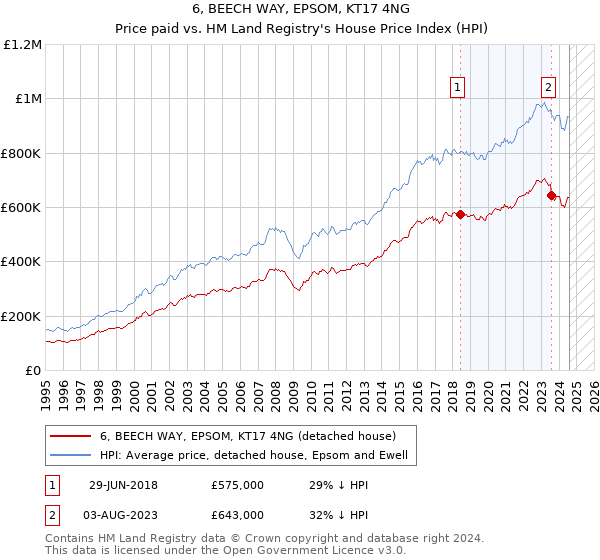 6, BEECH WAY, EPSOM, KT17 4NG: Price paid vs HM Land Registry's House Price Index