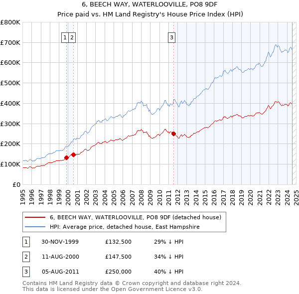 6, BEECH WAY, WATERLOOVILLE, PO8 9DF: Price paid vs HM Land Registry's House Price Index