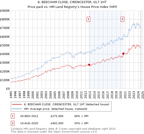 6, BEECHAM CLOSE, CIRENCESTER, GL7 1HT: Price paid vs HM Land Registry's House Price Index