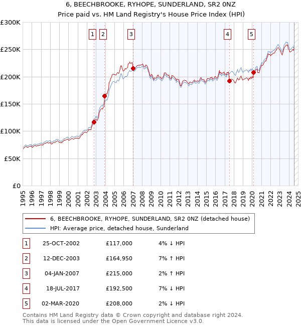 6, BEECHBROOKE, RYHOPE, SUNDERLAND, SR2 0NZ: Price paid vs HM Land Registry's House Price Index