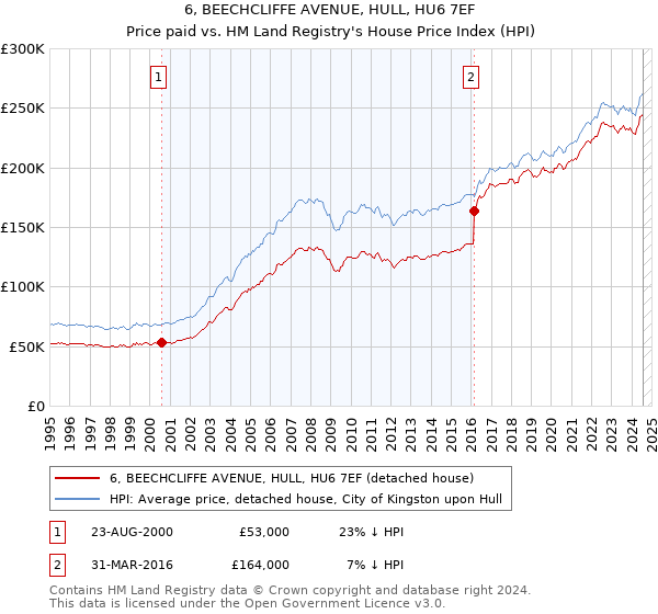 6, BEECHCLIFFE AVENUE, HULL, HU6 7EF: Price paid vs HM Land Registry's House Price Index