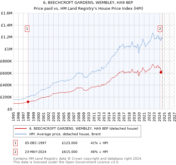 6, BEECHCROFT GARDENS, WEMBLEY, HA9 8EP: Price paid vs HM Land Registry's House Price Index