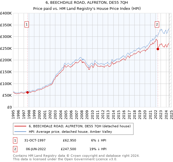 6, BEECHDALE ROAD, ALFRETON, DE55 7QH: Price paid vs HM Land Registry's House Price Index