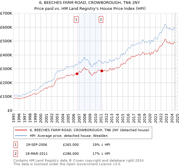 6, BEECHES FARM ROAD, CROWBOROUGH, TN6 2NY: Price paid vs HM Land Registry's House Price Index