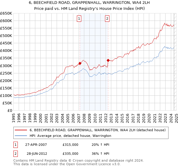 6, BEECHFIELD ROAD, GRAPPENHALL, WARRINGTON, WA4 2LH: Price paid vs HM Land Registry's House Price Index