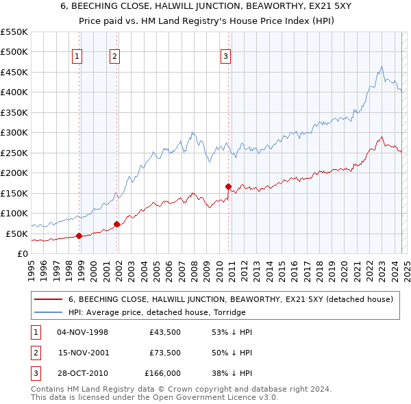 6, BEECHING CLOSE, HALWILL JUNCTION, BEAWORTHY, EX21 5XY: Price paid vs HM Land Registry's House Price Index