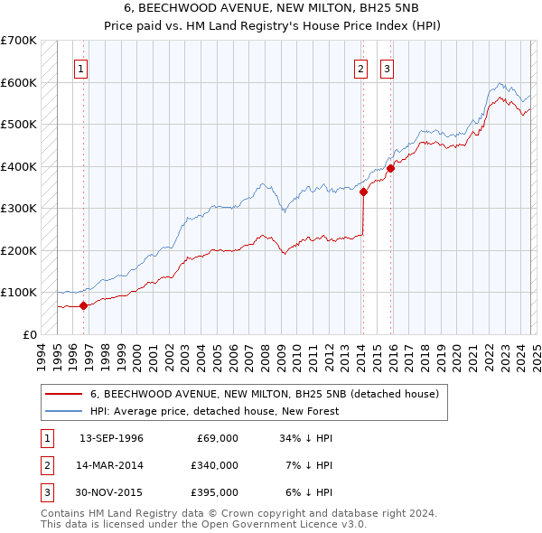 6, BEECHWOOD AVENUE, NEW MILTON, BH25 5NB: Price paid vs HM Land Registry's House Price Index