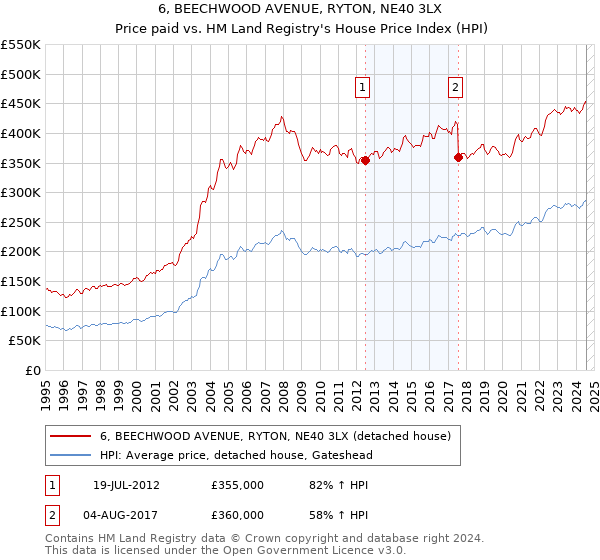 6, BEECHWOOD AVENUE, RYTON, NE40 3LX: Price paid vs HM Land Registry's House Price Index