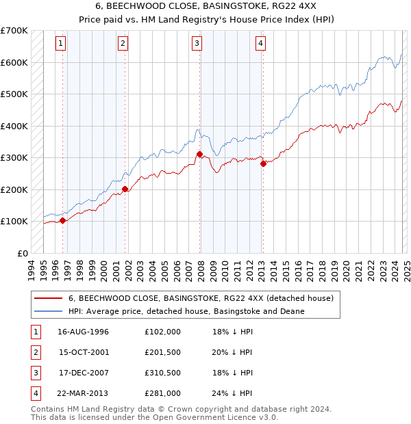 6, BEECHWOOD CLOSE, BASINGSTOKE, RG22 4XX: Price paid vs HM Land Registry's House Price Index