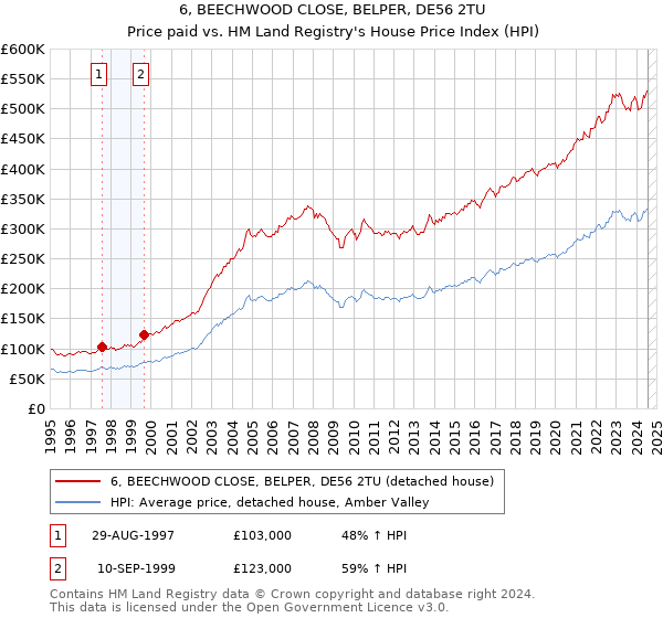 6, BEECHWOOD CLOSE, BELPER, DE56 2TU: Price paid vs HM Land Registry's House Price Index