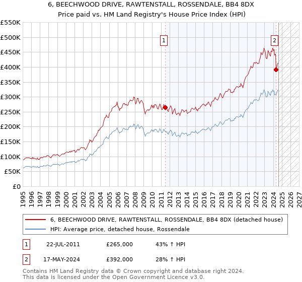 6, BEECHWOOD DRIVE, RAWTENSTALL, ROSSENDALE, BB4 8DX: Price paid vs HM Land Registry's House Price Index