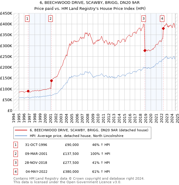 6, BEECHWOOD DRIVE, SCAWBY, BRIGG, DN20 9AR: Price paid vs HM Land Registry's House Price Index