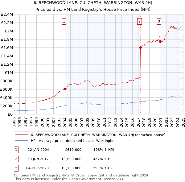 6, BEECHWOOD LANE, CULCHETH, WARRINGTON, WA3 4HJ: Price paid vs HM Land Registry's House Price Index