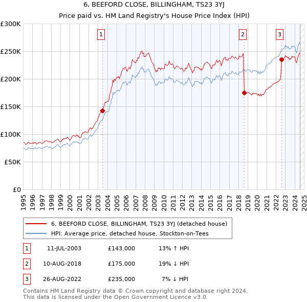 6, BEEFORD CLOSE, BILLINGHAM, TS23 3YJ: Price paid vs HM Land Registry's House Price Index