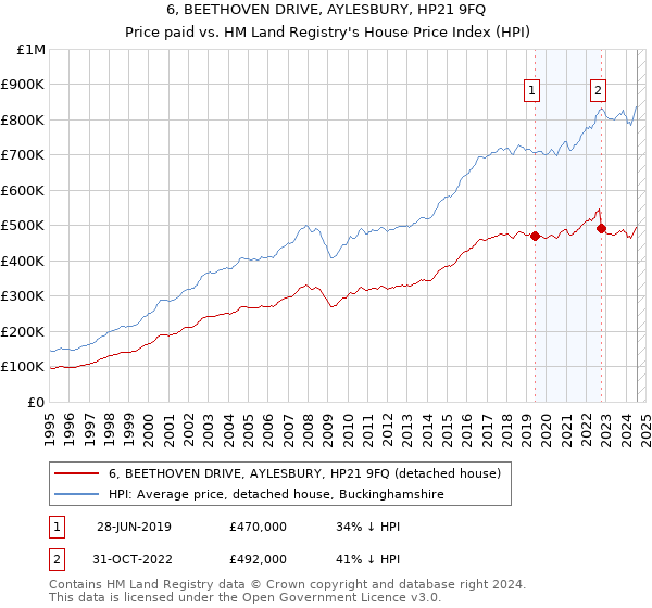 6, BEETHOVEN DRIVE, AYLESBURY, HP21 9FQ: Price paid vs HM Land Registry's House Price Index