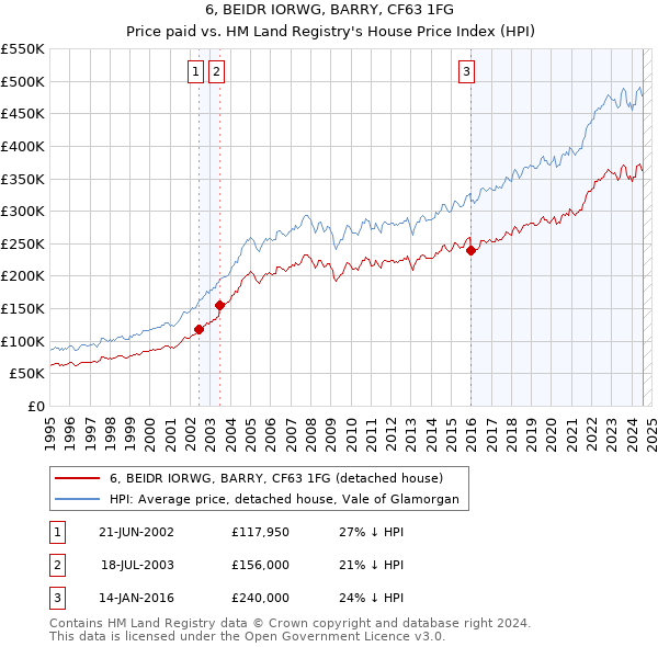 6, BEIDR IORWG, BARRY, CF63 1FG: Price paid vs HM Land Registry's House Price Index