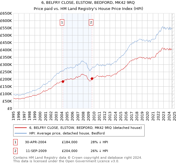 6, BELFRY CLOSE, ELSTOW, BEDFORD, MK42 9RQ: Price paid vs HM Land Registry's House Price Index