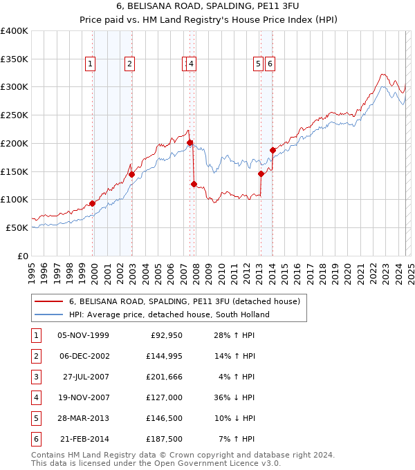 6, BELISANA ROAD, SPALDING, PE11 3FU: Price paid vs HM Land Registry's House Price Index