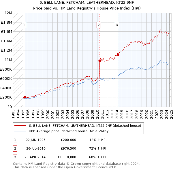 6, BELL LANE, FETCHAM, LEATHERHEAD, KT22 9NF: Price paid vs HM Land Registry's House Price Index