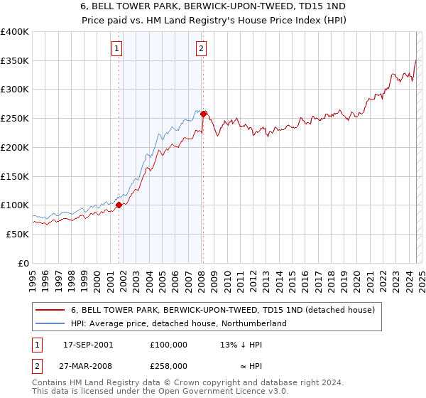 6, BELL TOWER PARK, BERWICK-UPON-TWEED, TD15 1ND: Price paid vs HM Land Registry's House Price Index