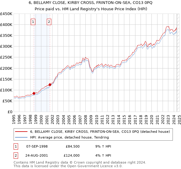 6, BELLAMY CLOSE, KIRBY CROSS, FRINTON-ON-SEA, CO13 0PQ: Price paid vs HM Land Registry's House Price Index