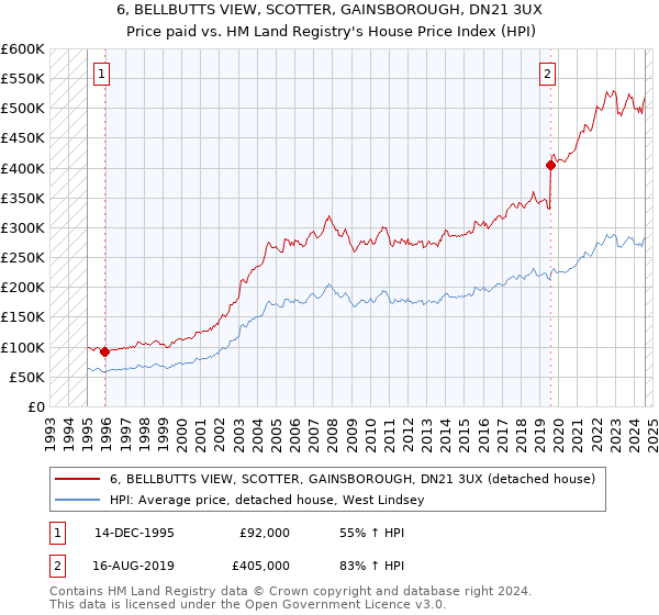 6, BELLBUTTS VIEW, SCOTTER, GAINSBOROUGH, DN21 3UX: Price paid vs HM Land Registry's House Price Index