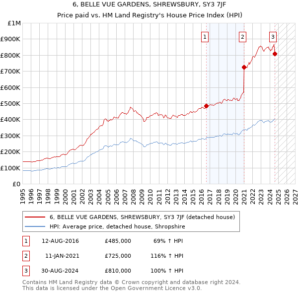 6, BELLE VUE GARDENS, SHREWSBURY, SY3 7JF: Price paid vs HM Land Registry's House Price Index