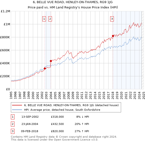 6, BELLE VUE ROAD, HENLEY-ON-THAMES, RG9 1JG: Price paid vs HM Land Registry's House Price Index