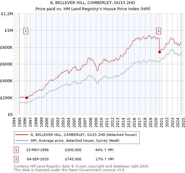 6, BELLEVER HILL, CAMBERLEY, GU15 2HD: Price paid vs HM Land Registry's House Price Index