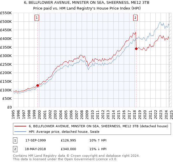 6, BELLFLOWER AVENUE, MINSTER ON SEA, SHEERNESS, ME12 3TB: Price paid vs HM Land Registry's House Price Index